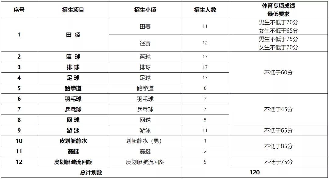 2022年運動訓練專業分項目招生計劃表(三)招生項目:田徑(100米,200米